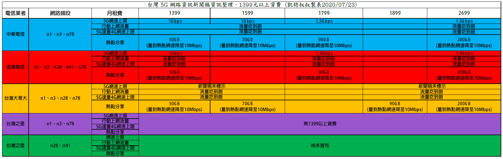 台灣五大電信5G網路資訊整理，門號續約、轉移那家適合你的需求– 凱特叔叔教3C